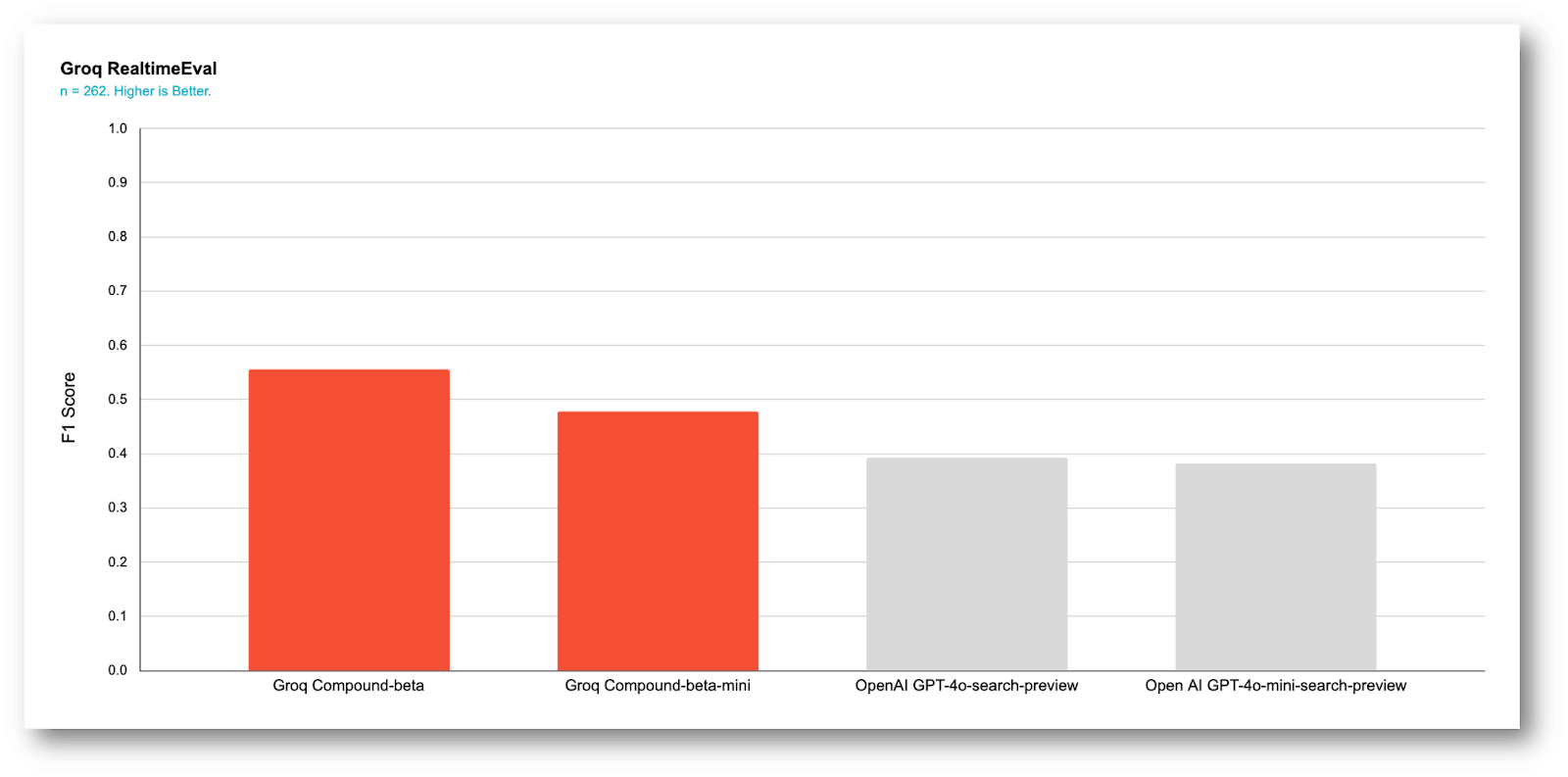 Bar chart showing Groq Compound-beta leading the Groq RealtimeEval benchmark with a 0.55 F1 score, ahead of Groq Compound-beta-mini at 0.48 and OpenAI’s GPT-4o search models at approximately 0.39.