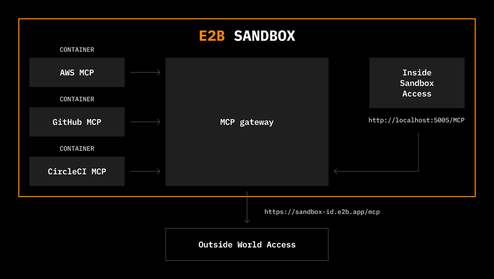 Diagram of an E2B Sandbox architecture where AWS, GitHub, and CircleCI MCP containers connect to an MCP gateway, enabling access from inside the sandbox through localhost and externally through a sandbox-specific E2B URL.