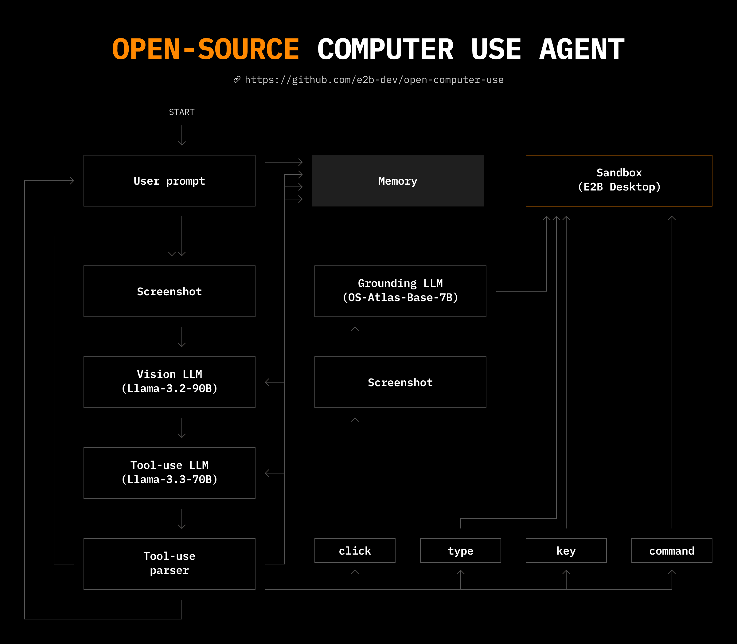 Open Computer Use Architecture