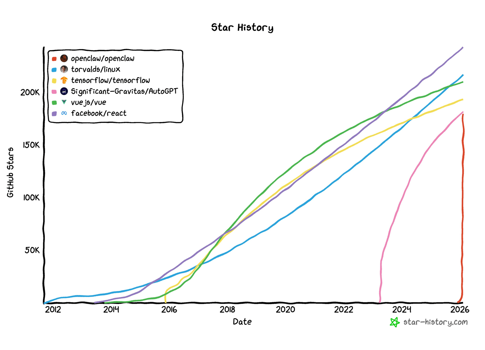 OpenClaw GitHub stars growth chart — fastest growing open-source project, surpassing Linux and React