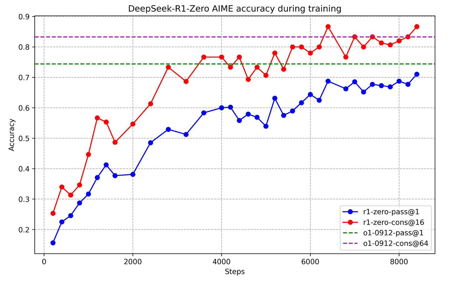 Line chart showing DeepSeek-R1-Zero’s AIME accuracy improving during training, with pass@1 rising from 16% to 71% and cons@16 from 25% to 87% over 8,400 steps.