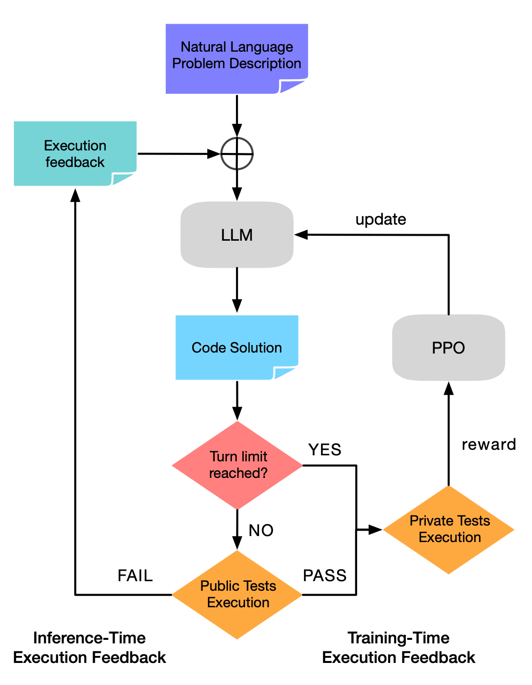 Flowchart showing an LLM generating code from a natural-language problem, using public-test feedback to retry solutions at inference time and private-test rewards through PPO to update the model during training.