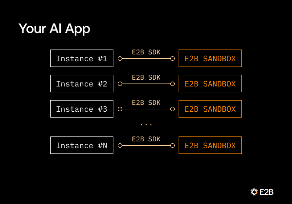 Separate E2B Sandbox for each instance of your AI app