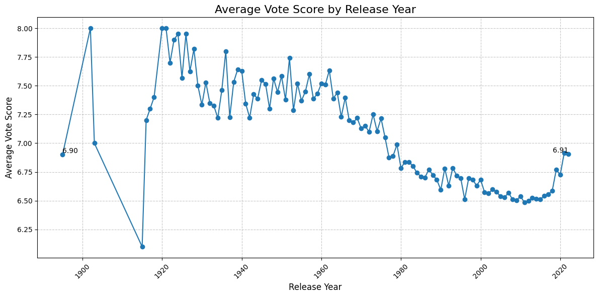 Chart visualizing voting average of our dataset over time