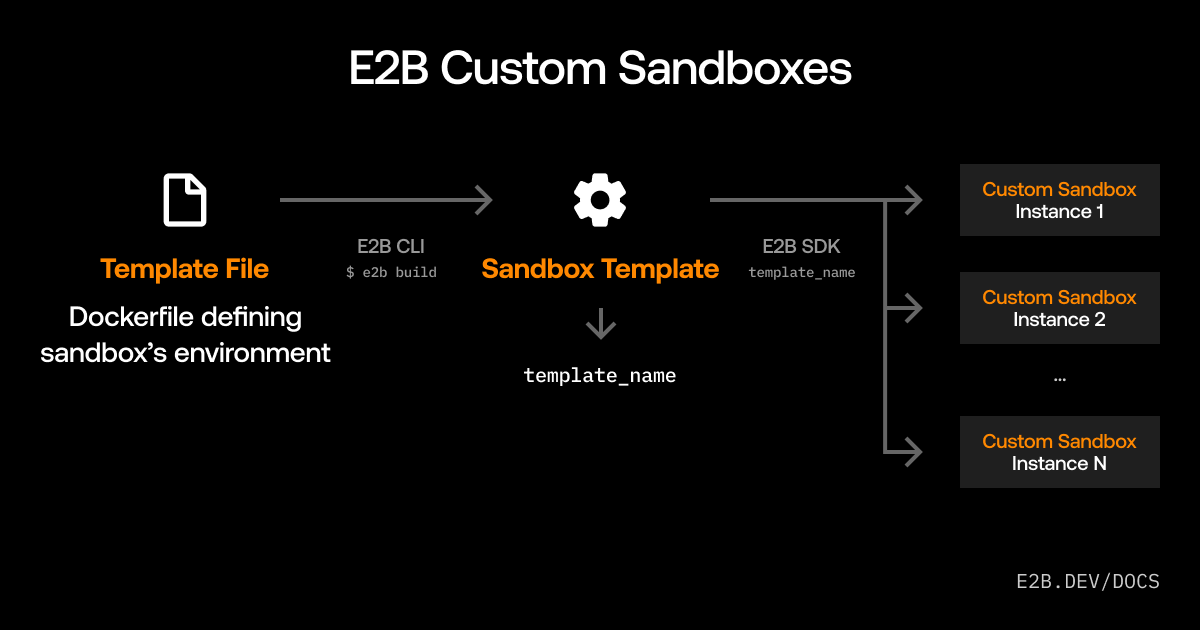 Graphics explaining how custom sandbox works