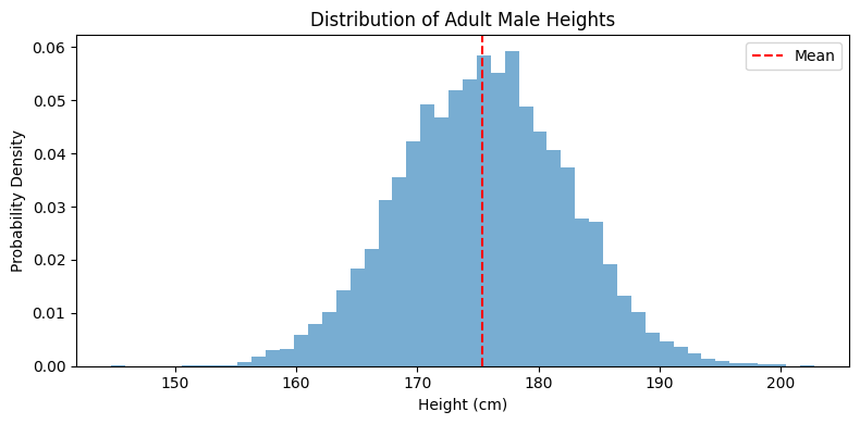 Chart visualizing distribution height of men